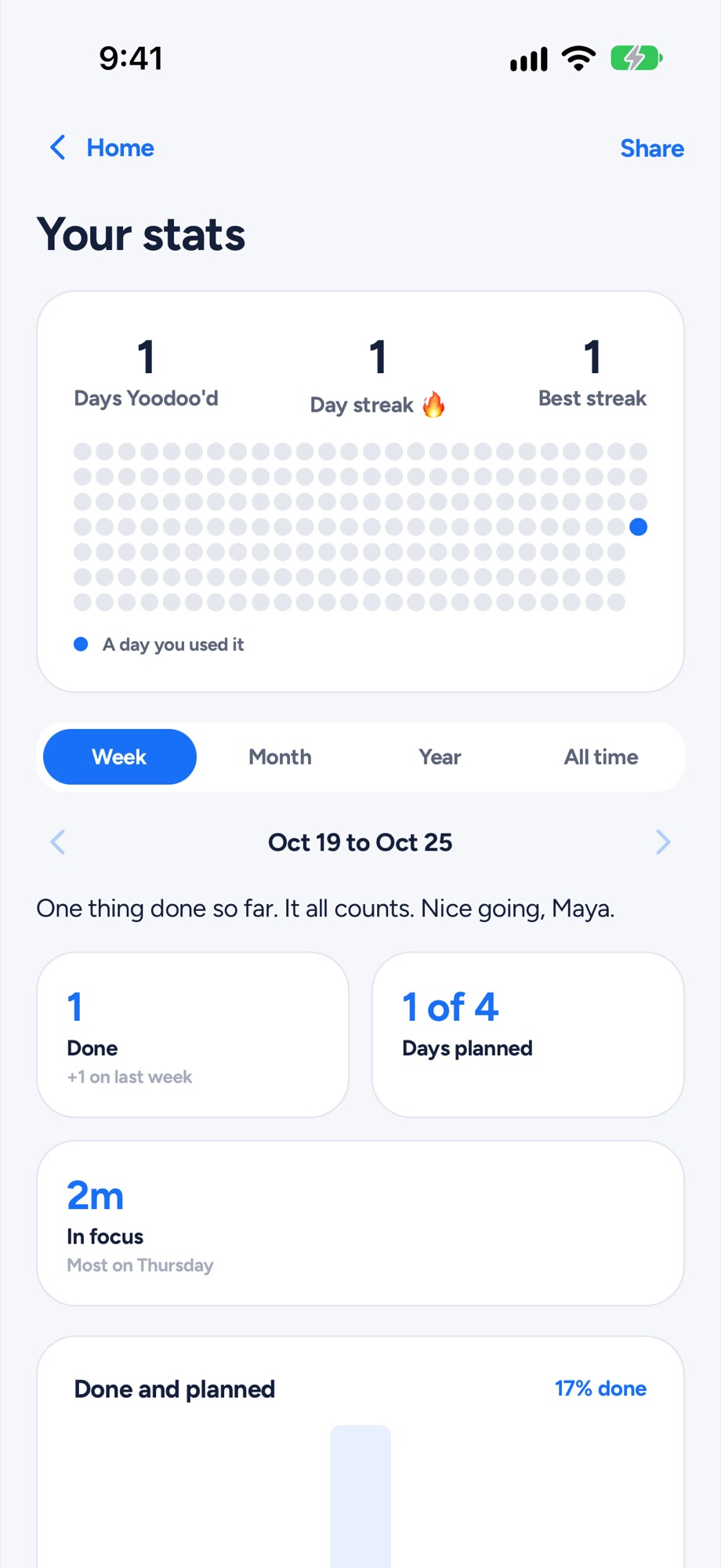 Your stats: streak, done, days planned and focus